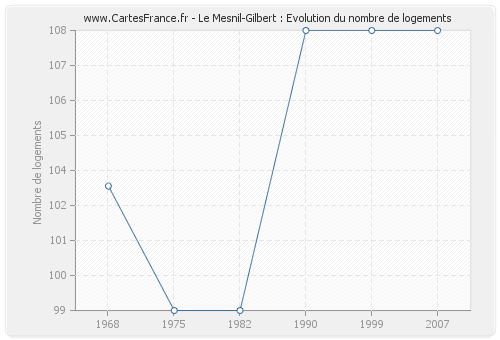 Le Mesnil-Gilbert : Evolution du nombre de logements